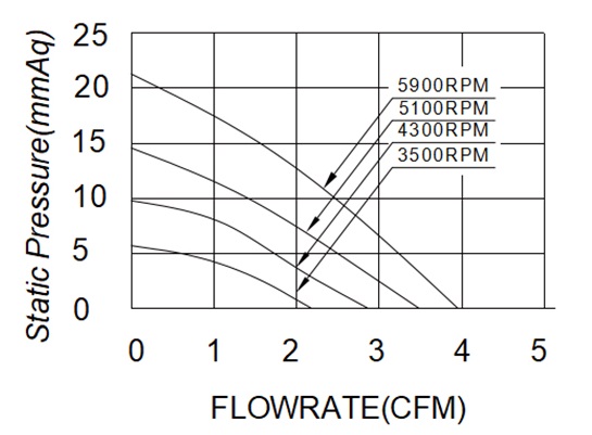 MFB5010 P&Q Curve